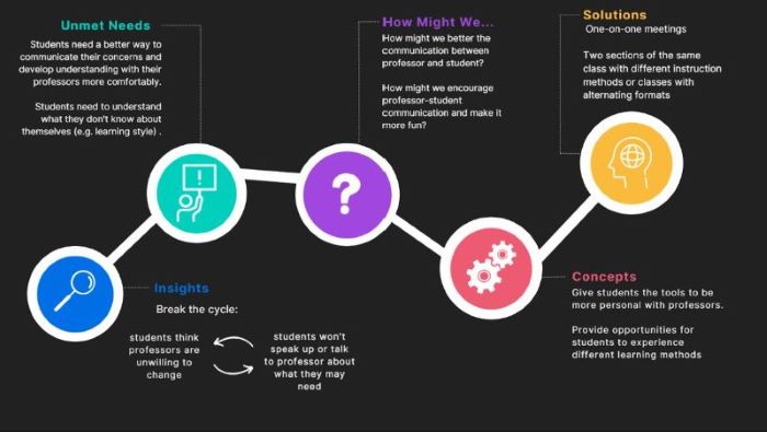 flowchart of exploratory process, from insights/unmet needs to concepts and solutions